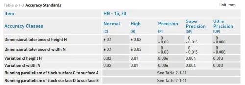 HIWIN Accuracy Standards