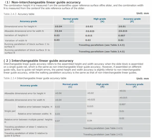 precisione della guida lineare in miniatura